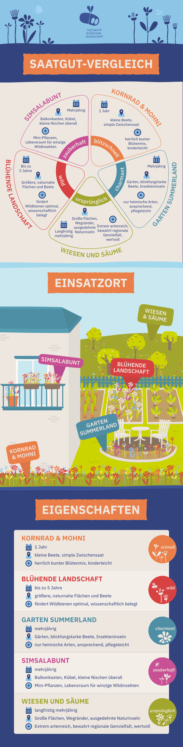 Infografik Saatgutmischungen des Netzwerk Blühende Landschaft Blumensamen-Finder 2560px