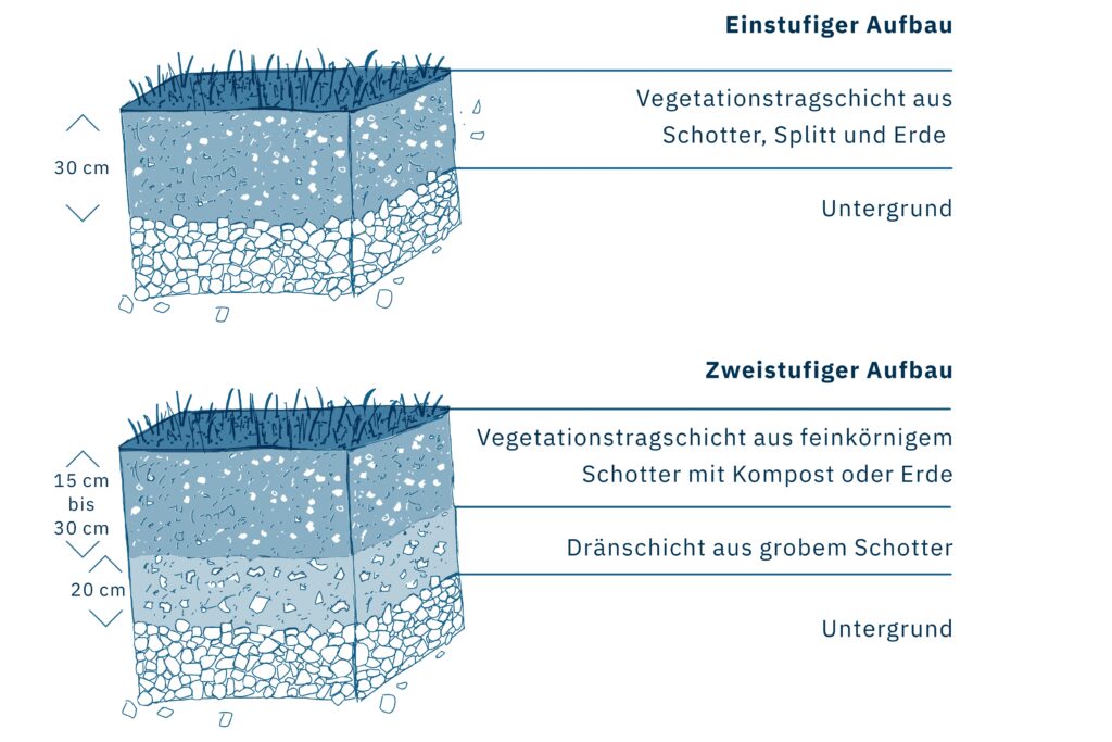 Schotterrasen Illustration Text